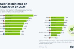 Salario mínimo en Costa Rica: cómo funciona y qué debes saber